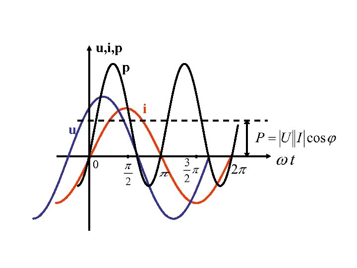 u, i, p p i u 0 