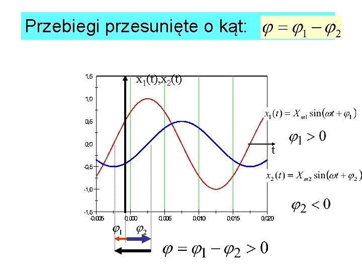 Przebiegi przesunięte o kąt: x 1(t), x 2(t) t 