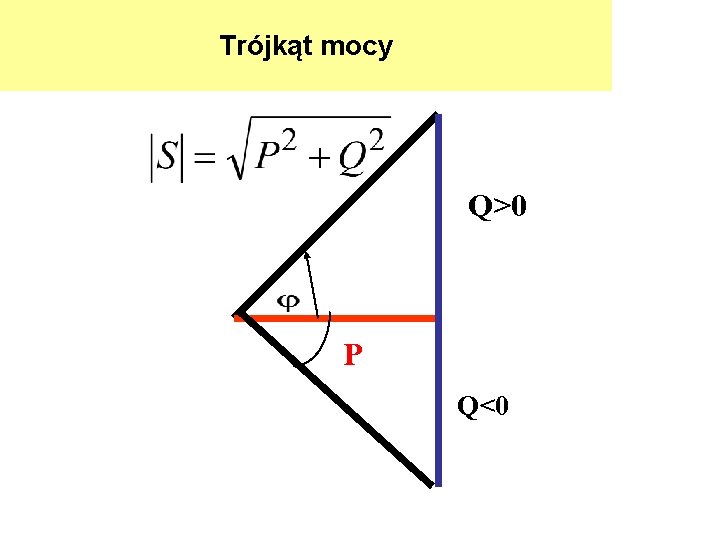 Trójkąt mocy Q>0 P Q<0 