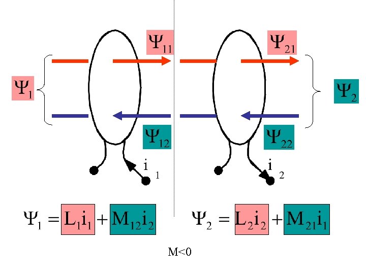 M<0 