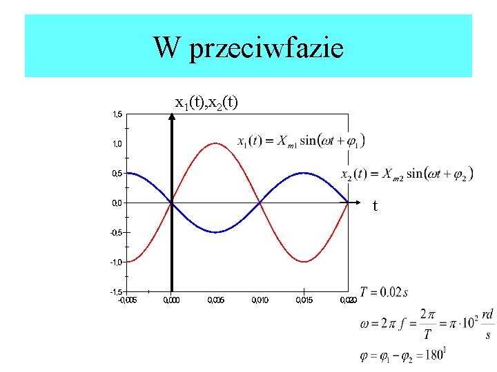 W przeciwfazie x 1(t), x 2(t) t 