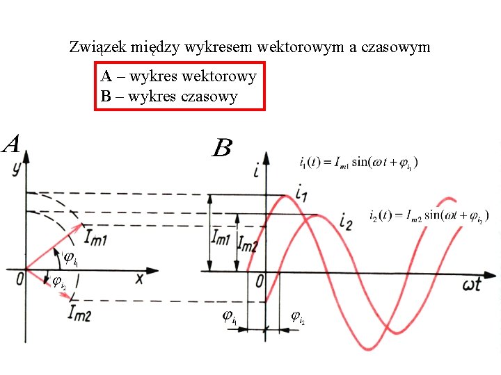 Związek między wykresem wektorowym a czasowym A – wykres wektorowy B – wykres czasowy