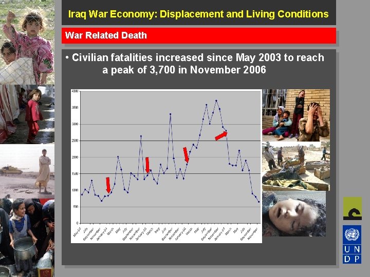 Iraq War Economy: Displacement and Living Conditions War Related Death • Civilian fatalities increased