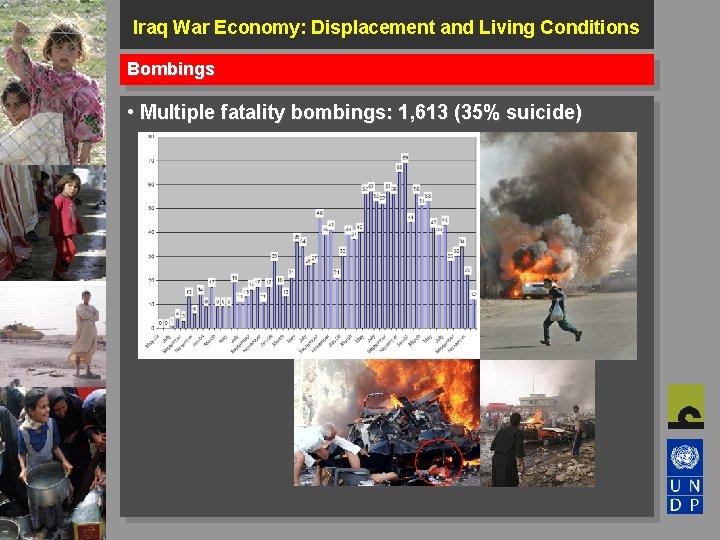 Iraq War Economy: Displacement and Living Conditions Bombings • Multiple fatality bombings: 1, 613