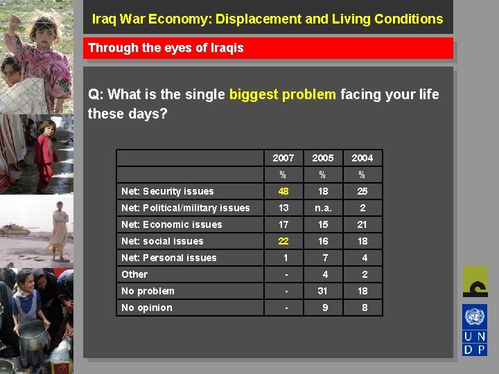 Iraq War Economy: Displacement and Living Conditions Through the eyes of Iraqis Q: What
