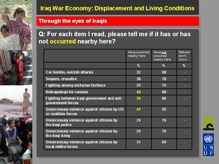 Iraq War Economy: Displacement and Living Conditions Through the eyes of Iraqis Q: For