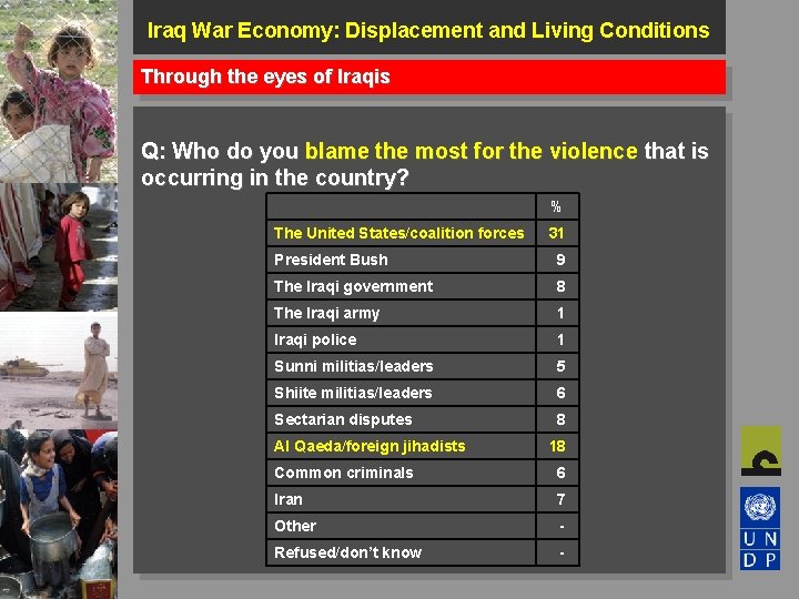 Iraq War Economy: Displacement and Living Conditions Through the eyes of Iraqis Q: Who