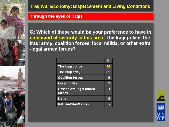 Iraq War Economy: Displacement and Living Conditions Through the eyes of Iraqis Q: Which