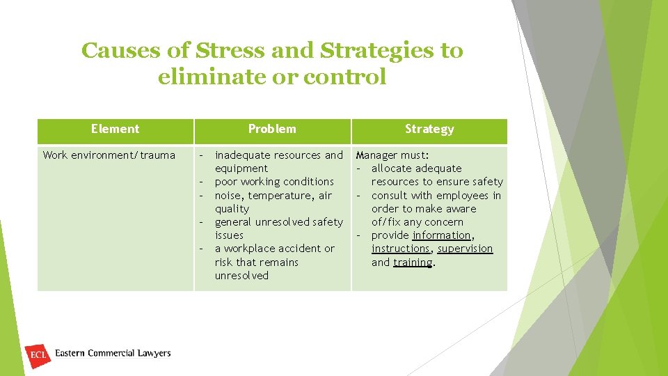 Causes of Stress and Strategies to eliminate or control Element Work environment/trauma Problem Strategy