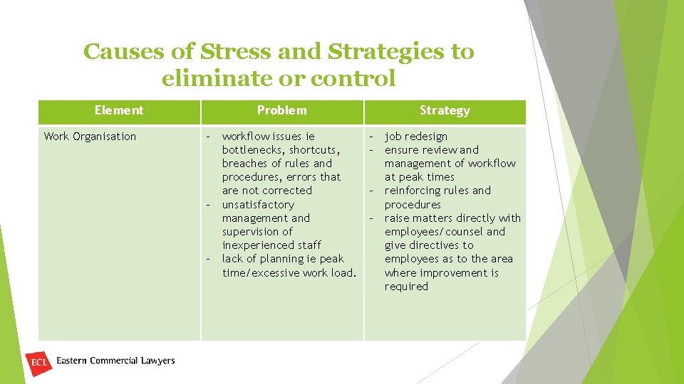 Causes of Stress and Strategies to eliminate or control Element Work Organisation Problem Strategy