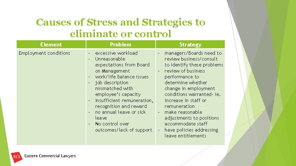 Causes of Stress and Strategies to eliminate or control Element Employment conditions Problem Strategy