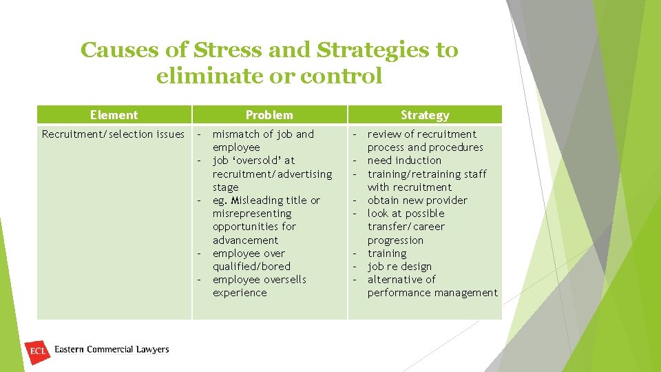 Causes of Stress and Strategies to eliminate or control Element Recruitment/selection issues Problem -