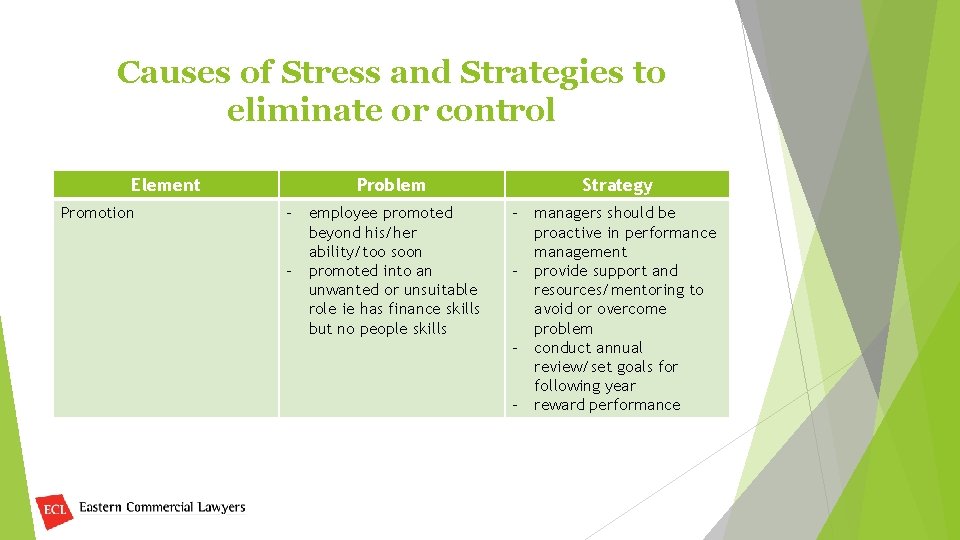 Causes of Stress and Strategies to eliminate or control Element Promotion Problem - employee