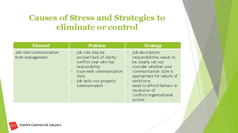 Causes of Stress and Strategies to eliminate or control Element Job role/communication from management