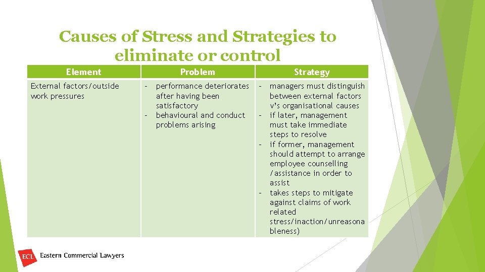 Causes of Stress and Strategies to eliminate or control Element External factors/outside work pressures