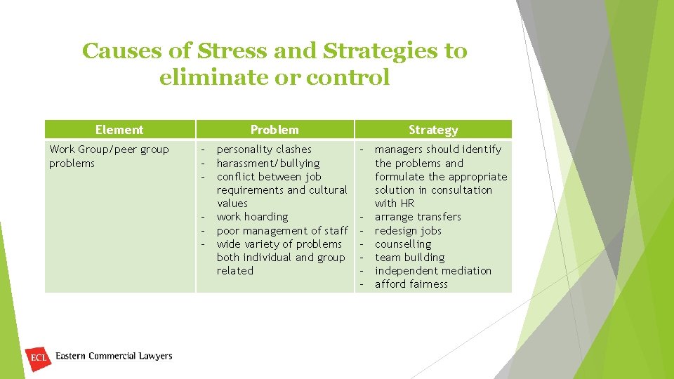 Causes of Stress and Strategies to eliminate or control Element Work Group/peer group problems