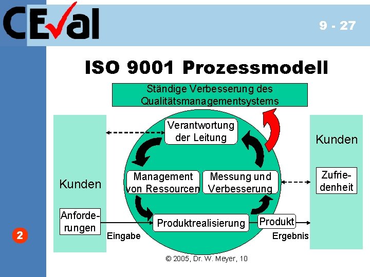 9 - 27 ISO 9001 Prozessmodell Ständige Verbesserung des Qualitätsmanagementsystems 2 Verantwortung der Leitung