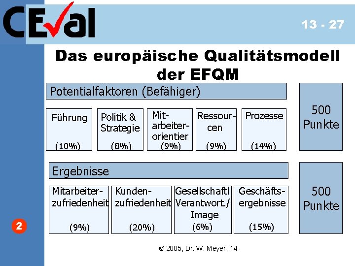 13 - 27 Das europäische Qualitätsmodell der EFQM Potentialfaktoren (Befähiger) Führung Politik & Strategie