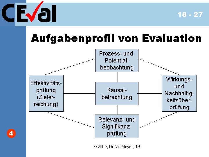 18 - 27 Aufgabenprofil von Evaluation Prozess- und Potentialbeobachtung Effektivitätsprüfung (Zielerreichung) 4 Kausalbetrachtung Relevanz-