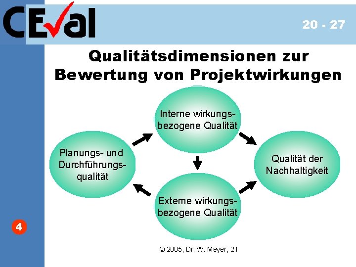 20 - 27 Qualitätsdimensionen zur Bewertung von Projektwirkungen Interne wirkungsbezogene Qualität Planungs- und Durchführungsqualität