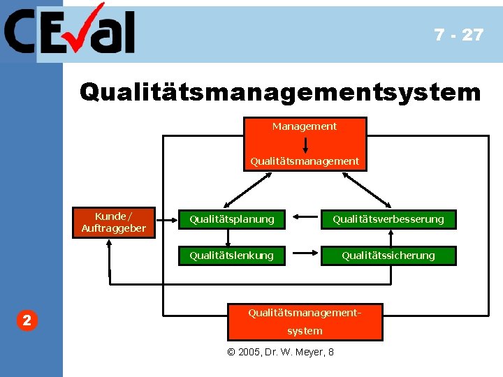 7 - 27 Qualitätsmanagementsystem Management Qualitätsmanagement Kunde/ Auftraggeber 2 Qualitätsplanung Qualitätsverbesserung Qualitätslenkung Qualitätssicherung Qualitätsmanagementsystem