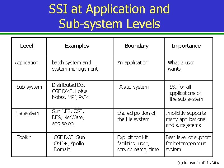 SSI at Application and Sub-system Levels Level Application Sub-system File system Toolkit Examples batch