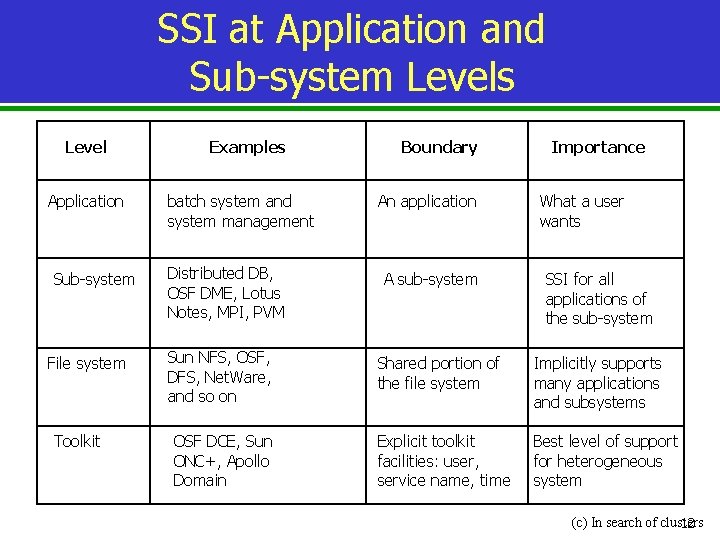 SSI at Application and Sub-system Levels Level Application Sub-system File system Toolkit Examples batch