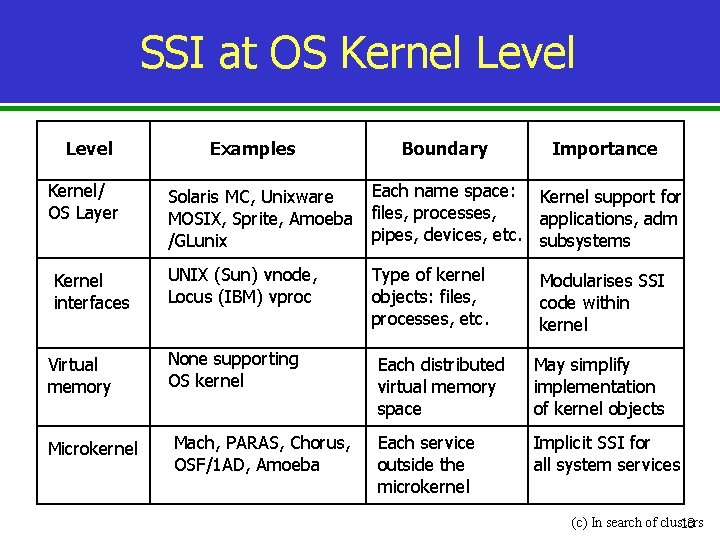 SSI at OS Kernel Level Kernel/ OS Layer Kernel interfaces Virtual memory Microkernel Examples