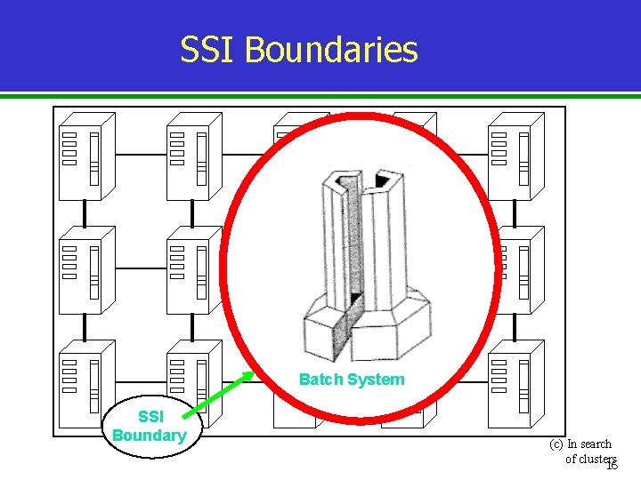 SSI Boundaries Batch System SSI Boundary (c) In search of clusters 16 
