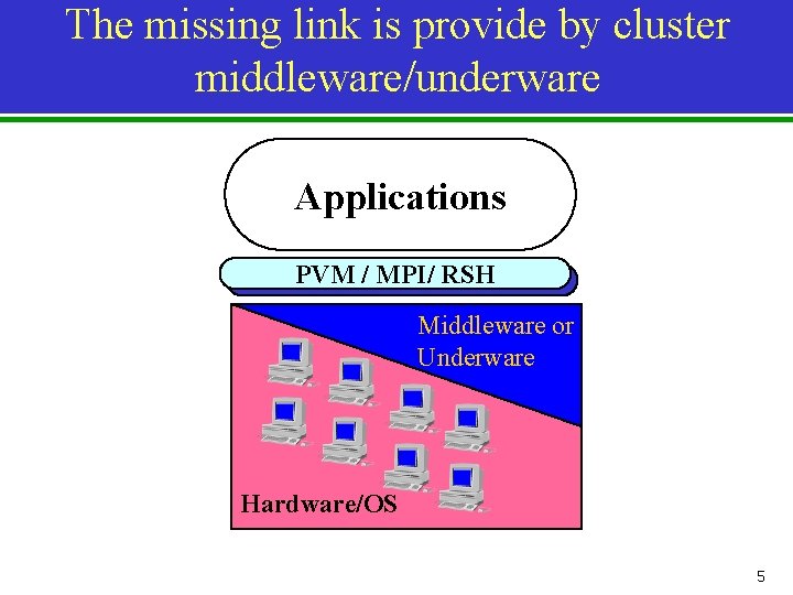 The missing link is provide by cluster middleware/underware Applications PVM//MPI/RSH Middleware or Underware Hardware/OS