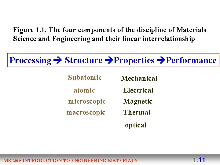 Figure 1. 1. The four components of the discipline of Materials Science and Engineering