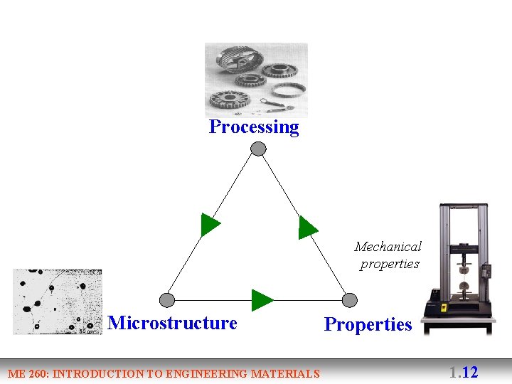 Processing Mechanical properties Microstructure ME 260: INTRODUCTION TO ENGINEERING MATERIALS Properties 1. 12 