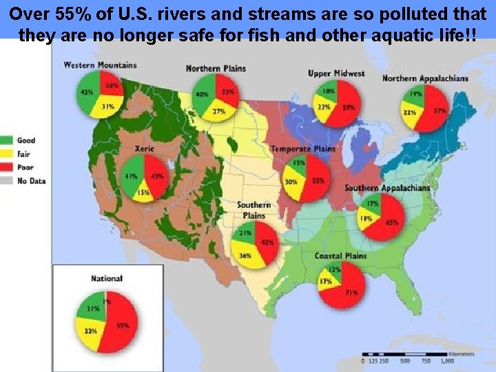 Over 55% of U. S. rivers and streams are so polluted that they are