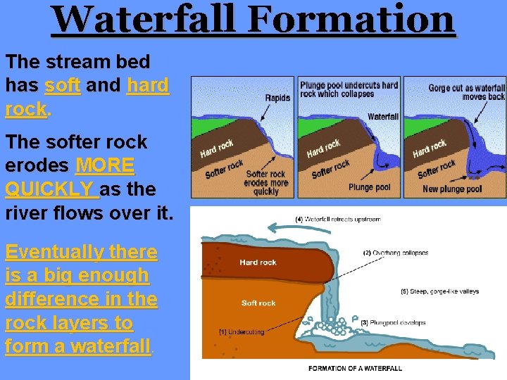 Waterfall Formation The stream bed has soft and hard rock. The softer rock erodes