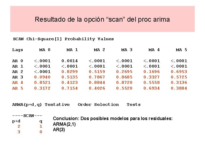 Resultado de la opción “scan” del proc arima SCAN Chi-Square[1] Probability Values Lags AR