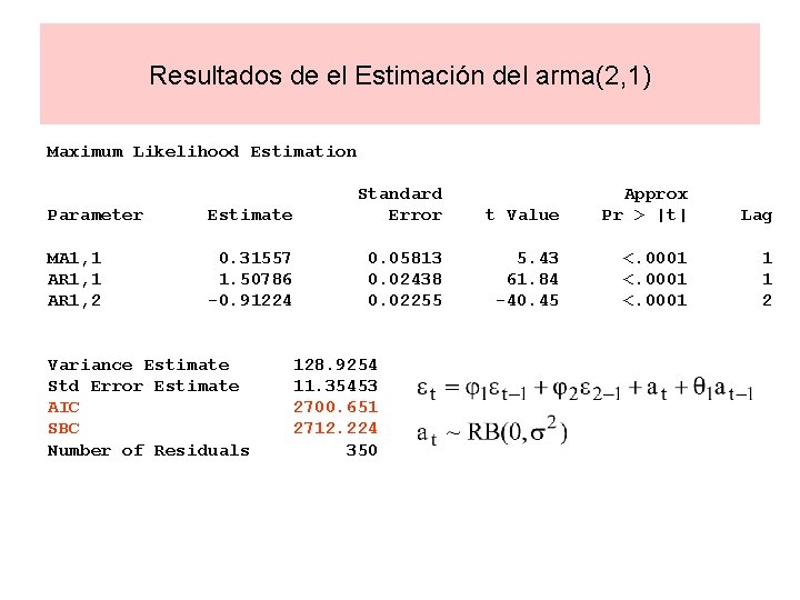 Resultados de el Estimación del arma(2, 1) Maximum Likelihood Estimation Parameter Estimate Standard Error