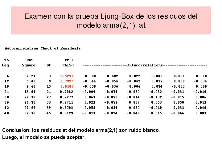 Examen con la prueba Ljung-Box de los residuos del modelo arma(2, 1), at Autocorrelation