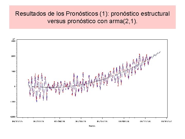 Resultados de los Pronósticos (1): pronóstico estructural versus pronóstico con arma(2, 1). 