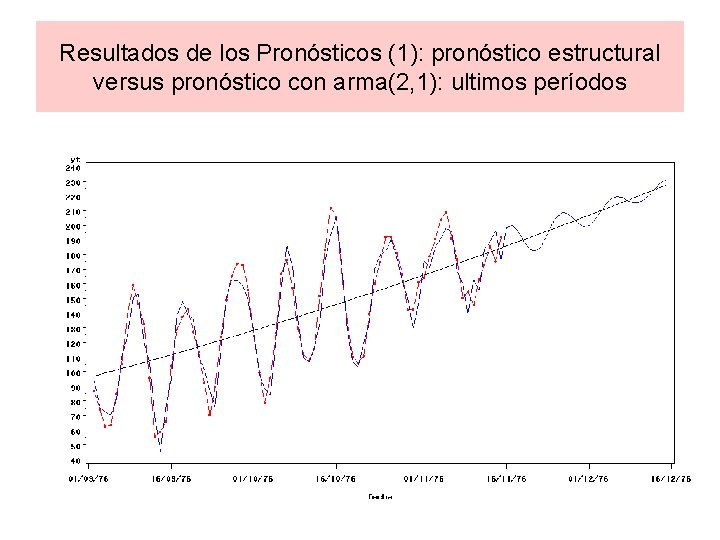 Resultados de los Pronósticos (1): pronóstico estructural versus pronóstico con arma(2, 1): ultimos períodos