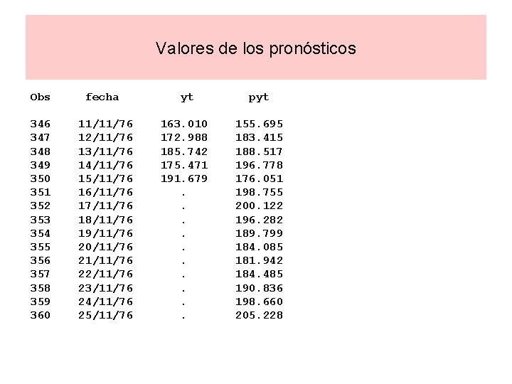 Valores de los pronósticos Obs fecha 346 347 348 349 350 351 352 353