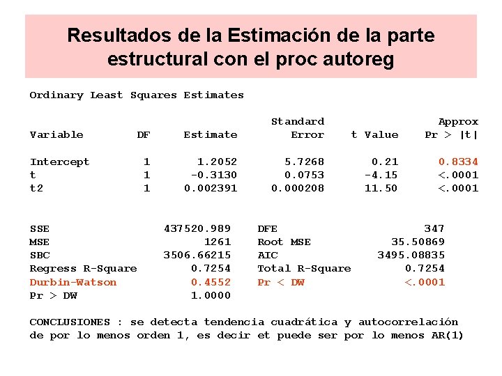 Resultados de la Estimación de la parte estructural con el proc autoreg Ordinary Least