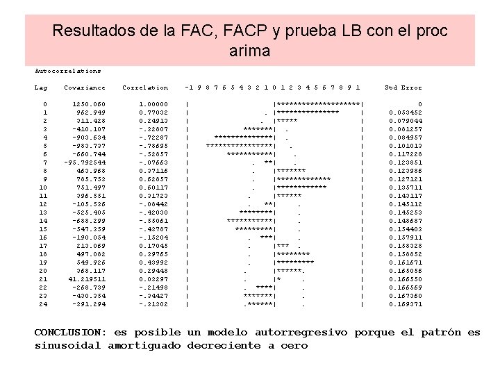 Resultados de la FAC, FACP y prueba LB con el proc arima Autocorrelations Lag