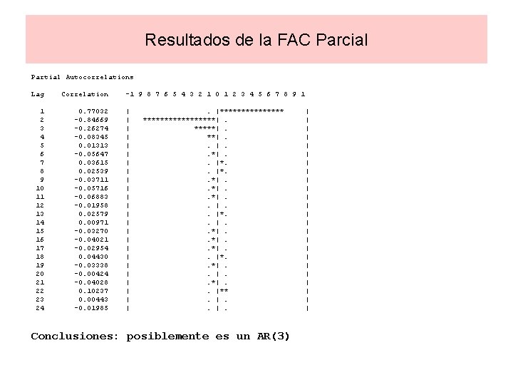 Resultados de la FAC Parcial Partial Autocorrelations Lag Correlation 1 2 3 4 5
