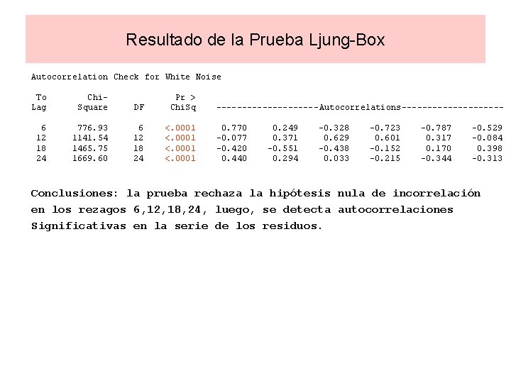 Resultado de la Prueba Ljung-Box Autocorrelation Check for White Noise To Lag Chi. Square