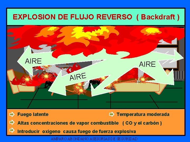 EXPLOSION DE FLUJO REVERSO ( Backdraft ) AIRE Fuego latente Temperatura moderada Altas concentraciones