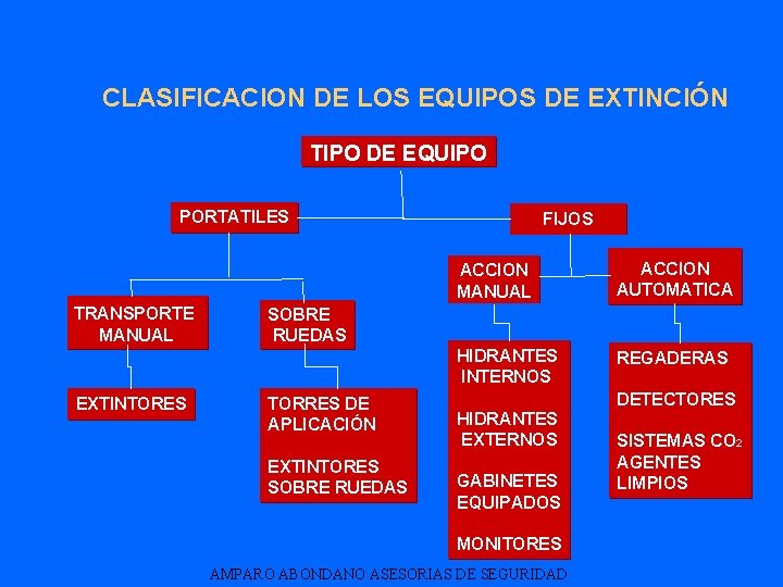 CLASIFICACION DE LOS EQUIPOS DE EXTINCIÓN TIPO DE EQUIPO PORTATILES TRANSPORTE MANUAL EXTINTORES FIJOS
