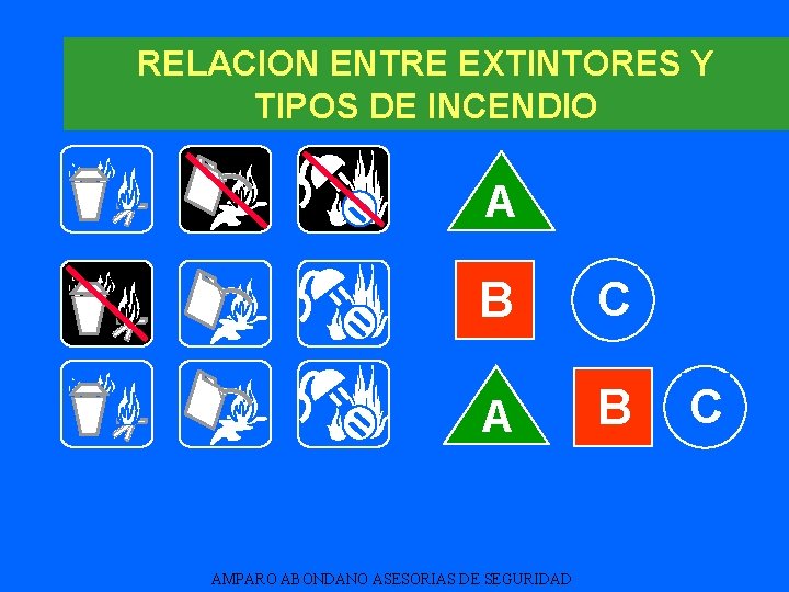 RELACION ENTRE EXTINTORES Y TIPOS DE INCENDIO A B C A B AMPARO ABONDANO