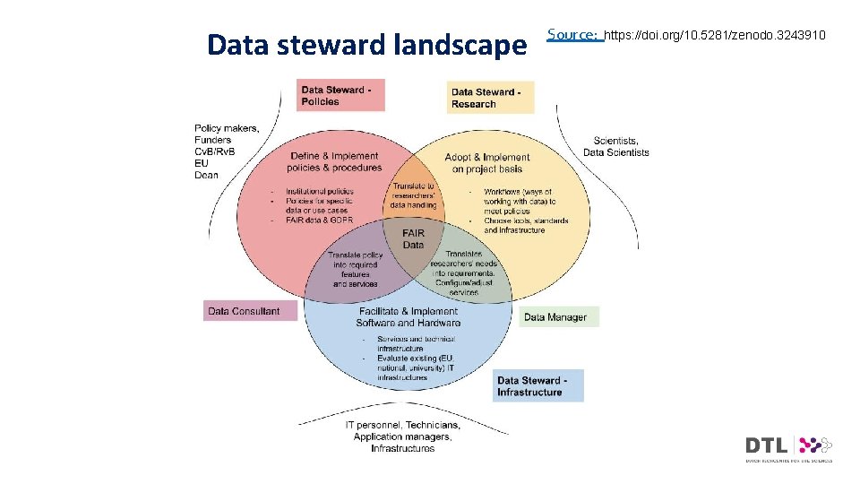 Data steward landscape Source: https: //doi. org/10. 5281/zenodo. 3243910 