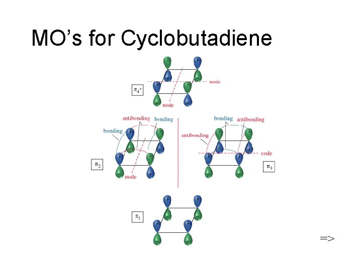 MO’s for Cyclobutadiene => 