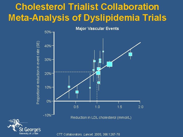 Cholesterol Trialist Collaboration Meta-Analysis of Dyslipidemia Trials Proportional reduction in event rate (SE) 50%